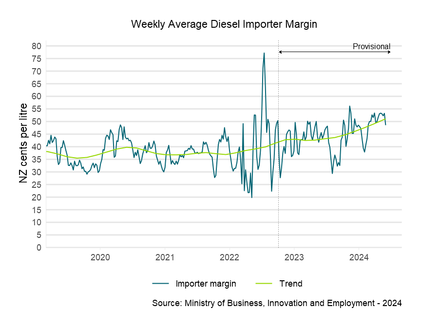 Weekly average diesel importer margin