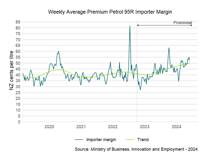 Weekly average premium petrol 95R importer margin 