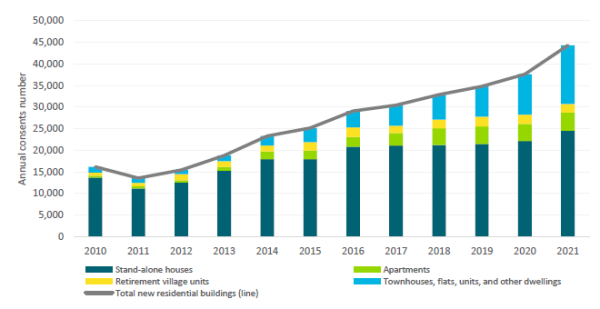 Rising overall trend in the total number of new residential buildings consented. The breakdown of dwelling types shows that the proportion of townhouses and other multi-unit has increased while stand-alone houses has remained relatively steady.