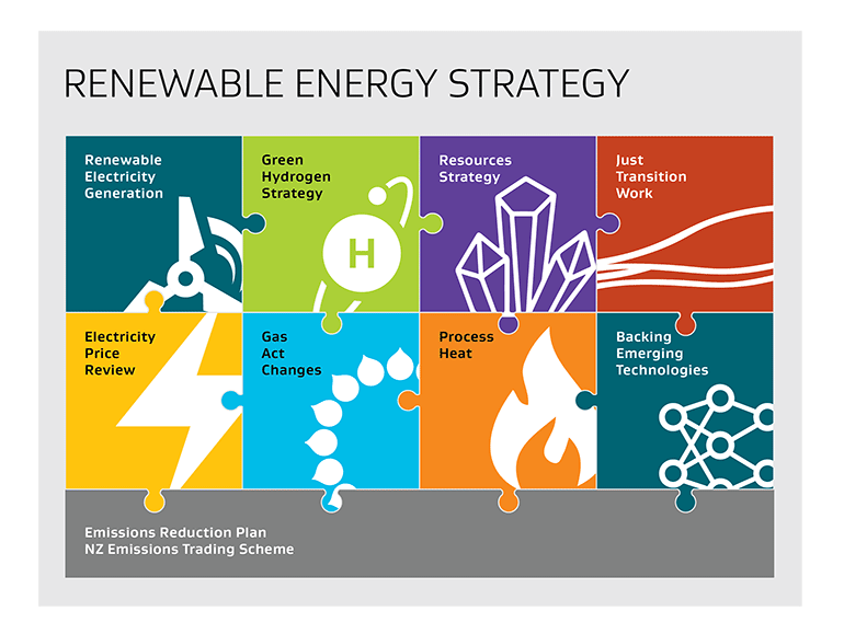 The renewable energy strategy connects renewable electricity generation, electricity price review, green hydrogen strategy, Gas Act changes, resources strategy, process heat, Just Transition work, and backing emerging technologies with the Emissions Reduction Plan and NZ Emissions Trading Scheme