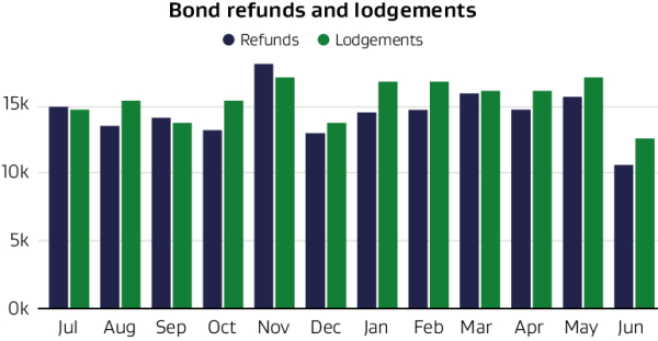 Bar graph depicting the number of bond refunds and lodgements by month.