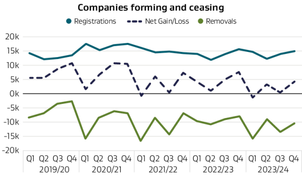 Line graph depicting the number of companies forming and ceasing by quarter. 