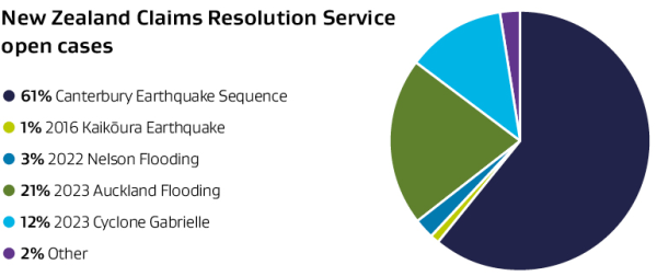 Pie chart depicting the proportion of open New Zealand Claims Resolution Services open cases by event. 