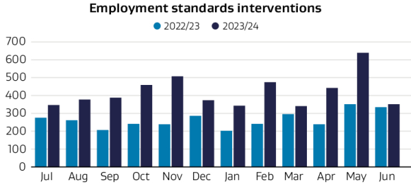 Bar graph depicting employment standards interventions in 2022/23 and 2023/24 by month. 