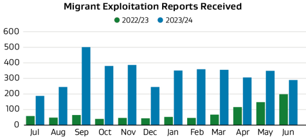 Bar graph depicting migrant exploitation reports received in 2022/23 and 2023/24 by month.