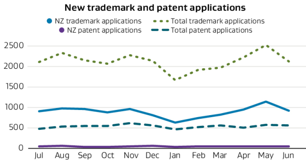 Line graph depicting new trademark and patent applications, comparing New Zealand applications to total applications. 