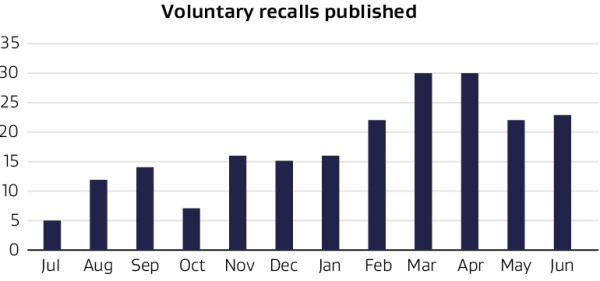 Bar graph depicting voluntary recalls published by month. 