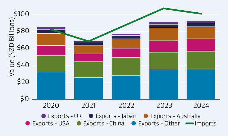 Mixed bar and line graph depicting value of export values for the UK, Japan, Australia, USA, China, and other, and imports. 