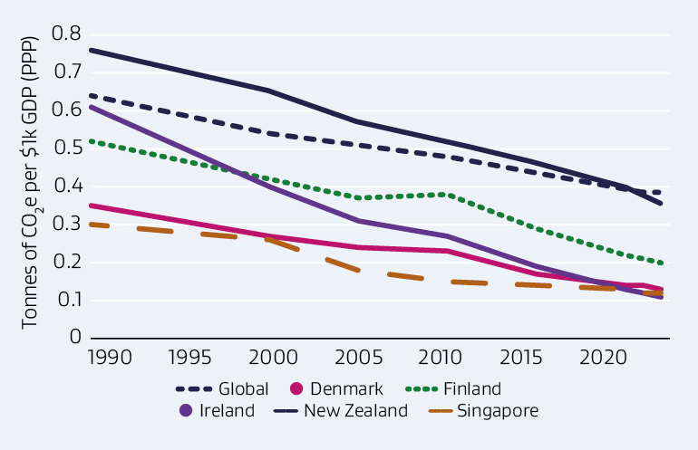 Line graph depicting tonnes of carbon dioxide equivalent emissions per $1000 USD purchasing power parity for Denmark, Finland, Ireland, New Zealand, Singapore and globally. 