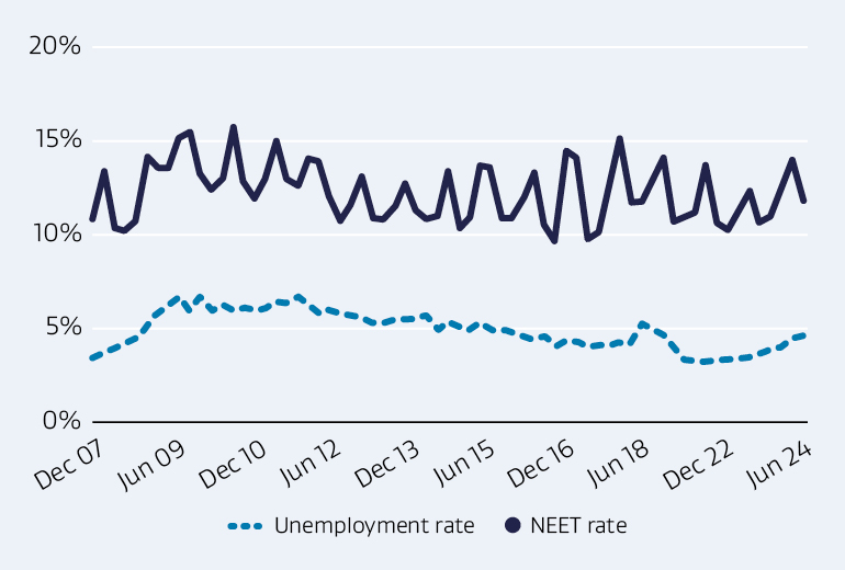 Line graph depicting unemployment rate and NEET rate from 2007 to 2024. 