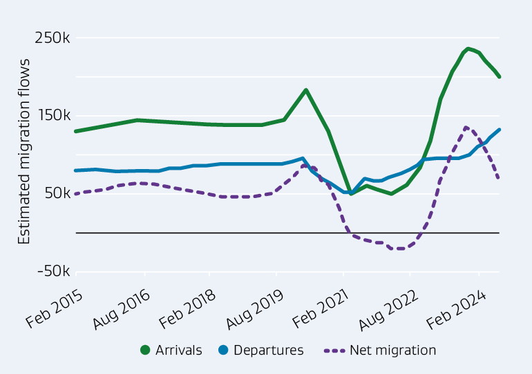 Line graph depicting estimated migration flows (arrivals, departures, and net migration) from 2015 to 2024.