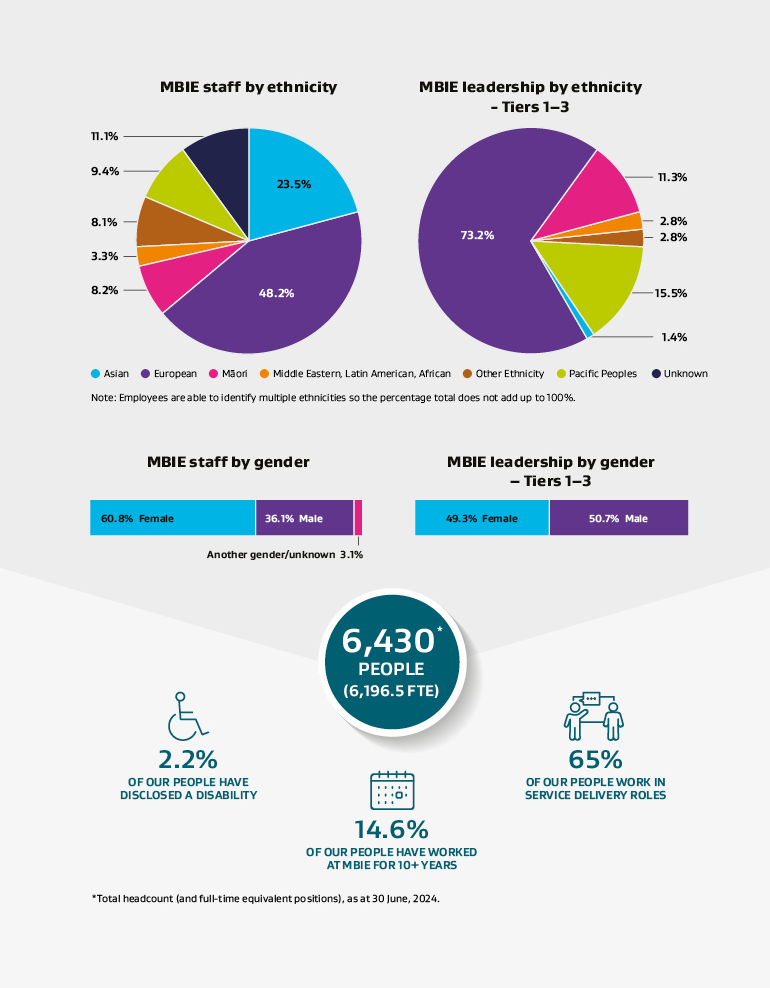 Pie chart depicting percentage of MBIE staff by ethnicity. Pie chart depicting percentage of MBIE staff – Tiers 1-3 by ethnicity. Box graph depicting percentage of MBIE staff by gender. Box graph depicting percentage of MBIE staff – Tiers 1-3 by gender. 