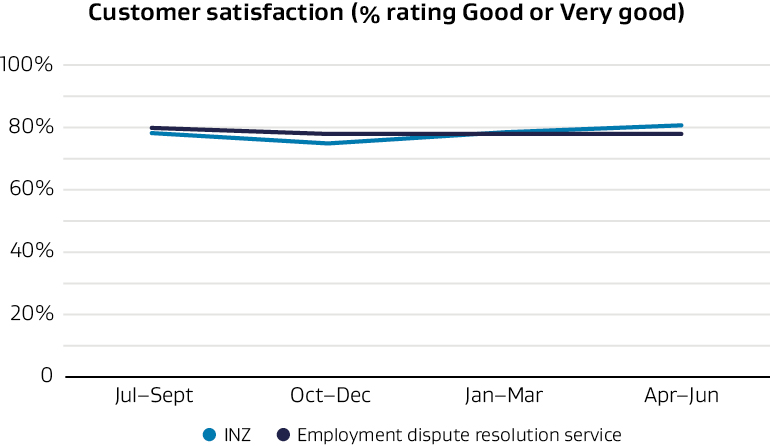 Customer satisfaction (% rating good or very good)