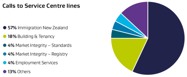 Pie chart depicting the number of calls to various MBIE service centre lines. 	