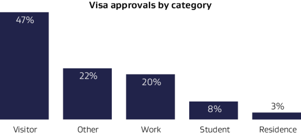 Bar graph depicting the proportion of visa approvals by category. 