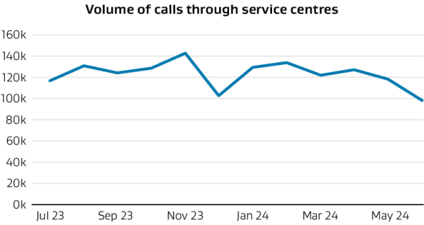 Line graph depicting the volume of calls through the service centre by month.