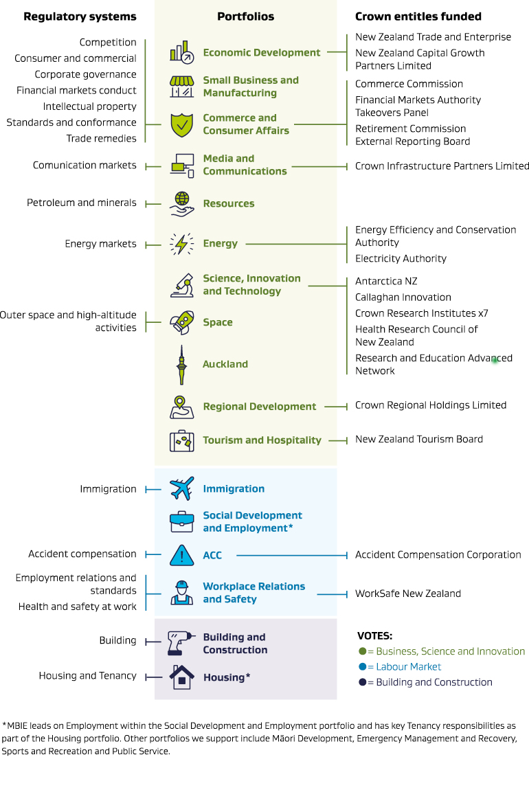 A diagram showing how MBIE’s regulatory systems and Crown entities funded connect to the portfolios MBIE is responsible for. 