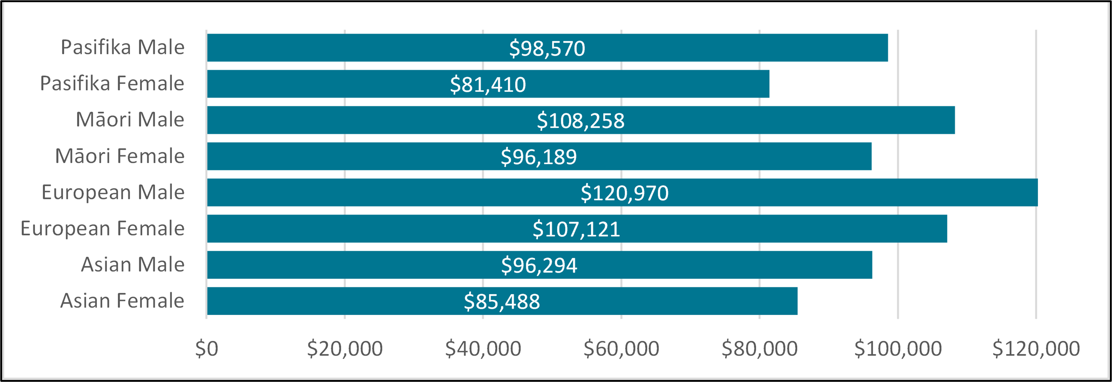 dei average salary gender ethnicity