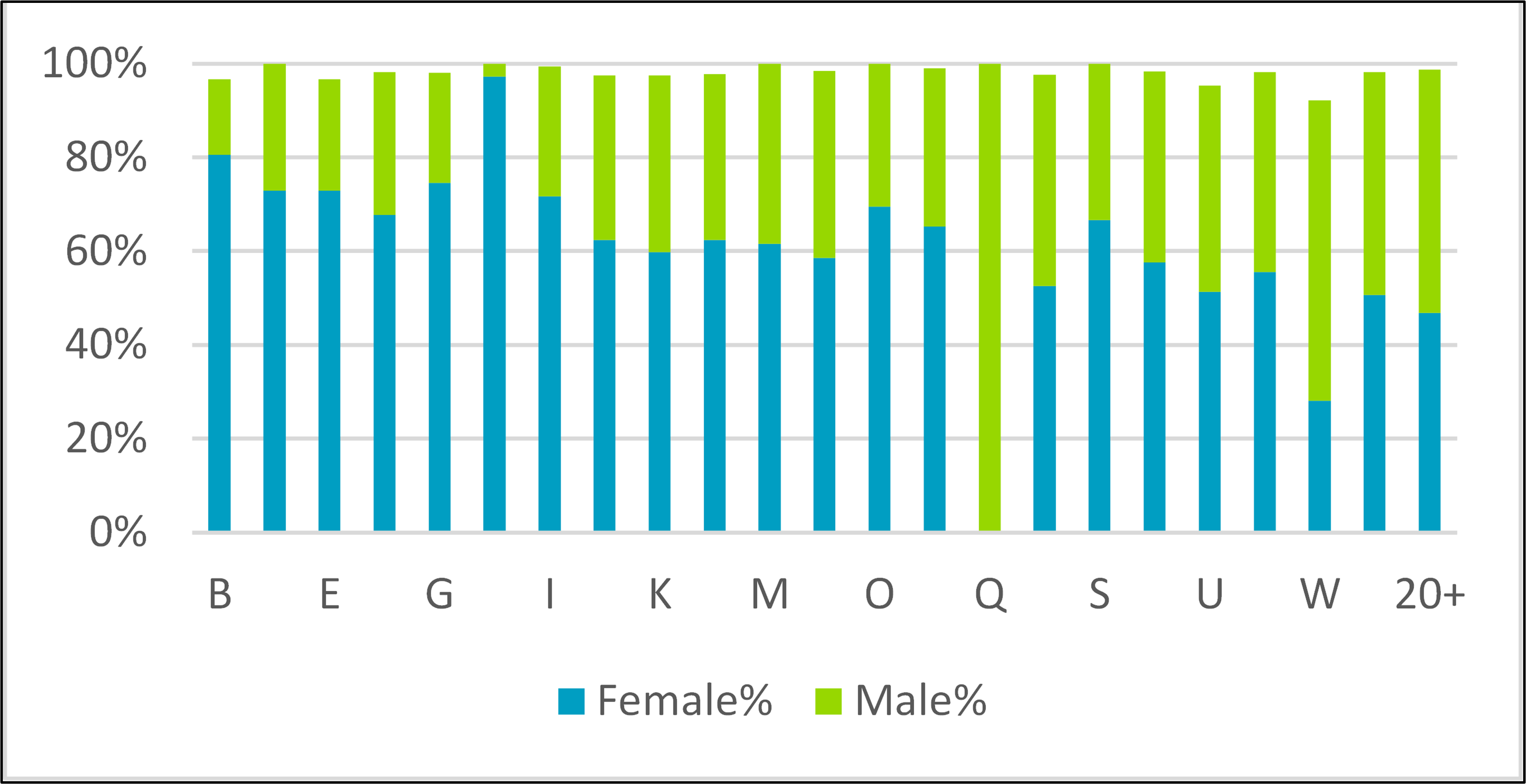 dei gender split pay band