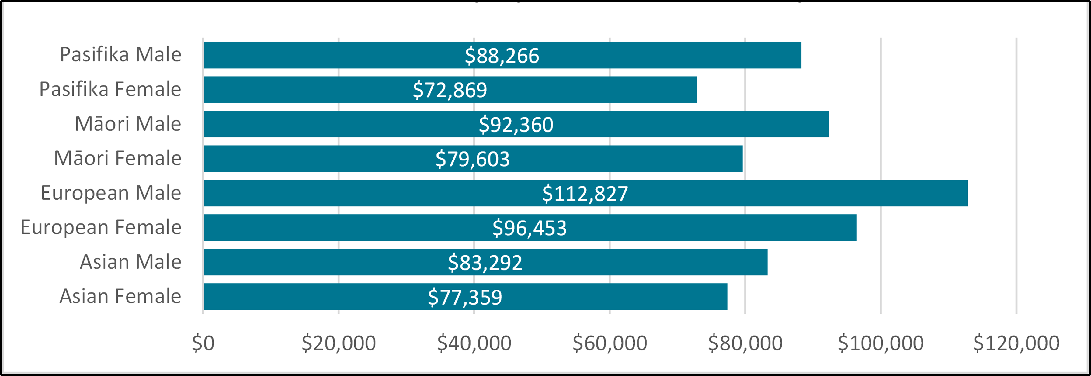 dei median salary gender ethnicity