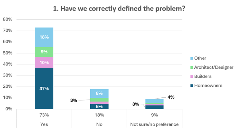 A graph showing the percentages of answers to question 1 of the discussion document: 'Have we correctly defined the problem?'. 