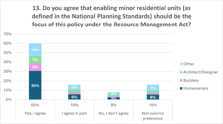 A graph showing the percentages of answers to question 13 of the discussion document: 'Do you agree that enabling minor residential units (as defined in the National Planning Standards) should be the focus of this policy under the Resource Management Act?' 