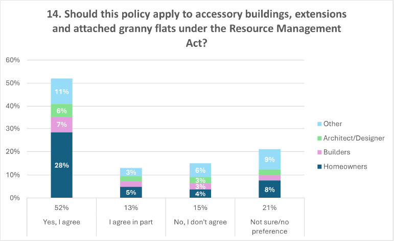 A graph showing the percentages of answers to question 14 of the discussion document: 'Should this policy apply to accessory buildings, extensions and attached granny flats under the Resource Management Act?'.   