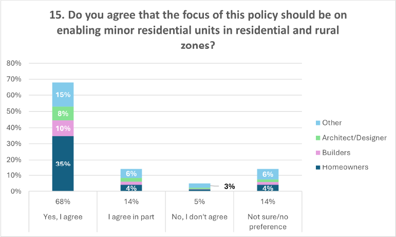 A graph showing the percentages of answers to question 15 of the discussion document: 'Do you agree that the focus of this policy should be on enabling minor residential units in residential and rural zones?' 