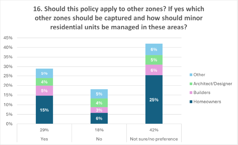 A graph showing the percentages of answers to question 16 of the discussion document: 'Should this policy apply to other zones? If yes, which other zones should be captured and how should minor residential units be managed in these areas?'