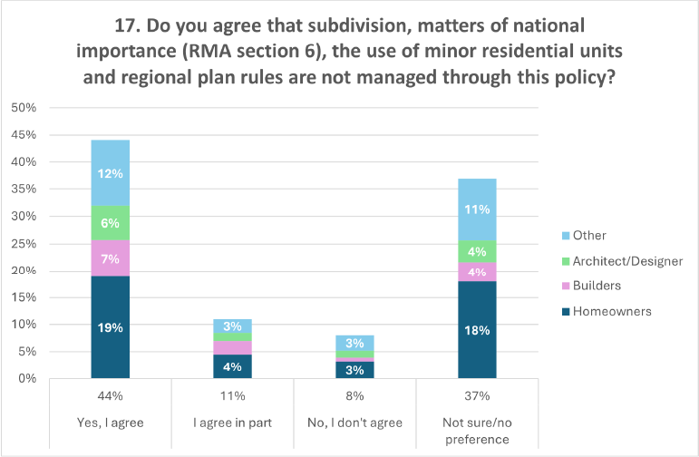 A graph showing the percentages of answers to question 17 of the discussion document: 'Do you agree that subdivision, matters of national importance (Resource Management Act section 6), the use of minor residential units and regional plan rules are not managed through this policy?'.