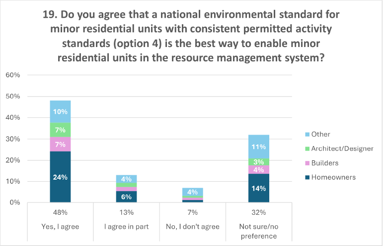 A graph showing the percentages of answers to question 19 of the discussion document: 'Do you agree that a national environmental standard for minor residential units with consistent permitted activity standards (option 4), is the best way to enable minor residential units in the resource management system?'