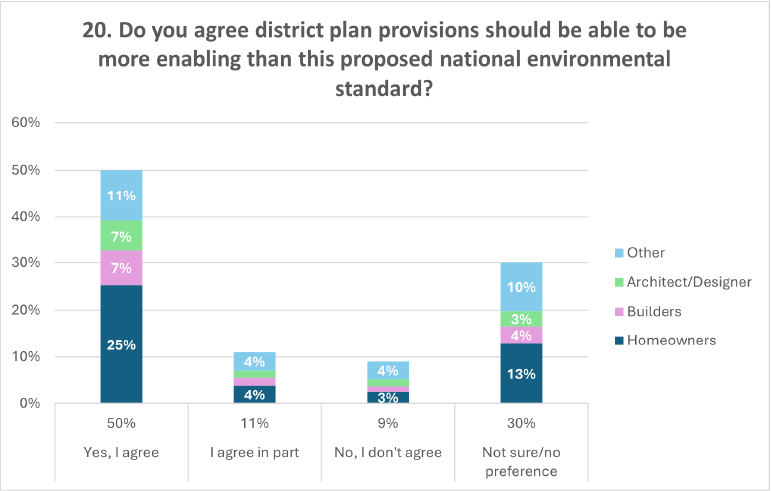 A graph showing the percentages of answers to question 20 of the discussion document: 'Do you agree district plan provisions should be able to be more enabling than this proposed national environmental standard?'. 