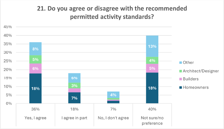 A graph showing the percentages of answers to question 21 of the discussion document: 'Do you agree or disagree with the recommended permitted activity standards?' 