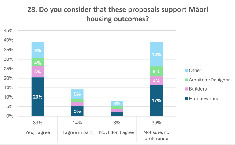 A graph showing the percentages of answers to question 28 of the discussion document: 'Do you consider that these proposals support Māori housing outcomes?' 