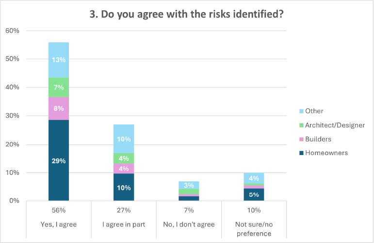 A graph showing the percentages of answers to question 3 of the discussion document: 'Do you agree with the risks identified?'