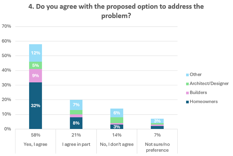 A graph showing the percentages of answers to question 4 of the discussion document: 'Do you agree with the proposed option to address the problem?'.