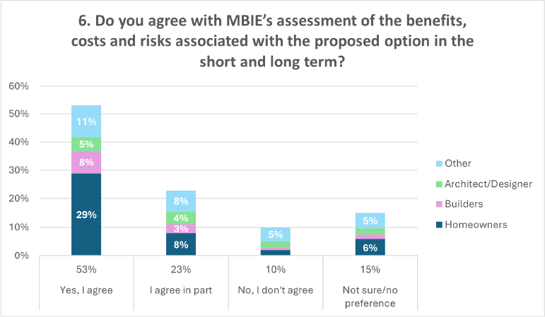 A graph showing the percentages of answers to question 6 of the discussion document: 'Do you agree with MBIE’s assessment of the benefits, costs and risks associated with the proposed option in the short and long term?'