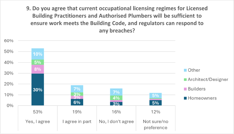 A graph showing the percentages of answers to question 9 of the discussion document: 'Do you agree that current occupational licensing regimes for Licensed Building Practitioners and Authorised Plumbers will be sufficient to ensure work meets the Building Code, and regulators can respond to any breaches?'.