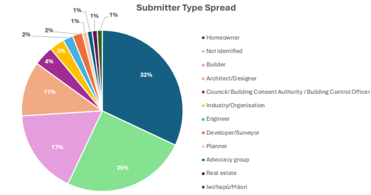 A graph detailing the submitter spread in a pie chart format.