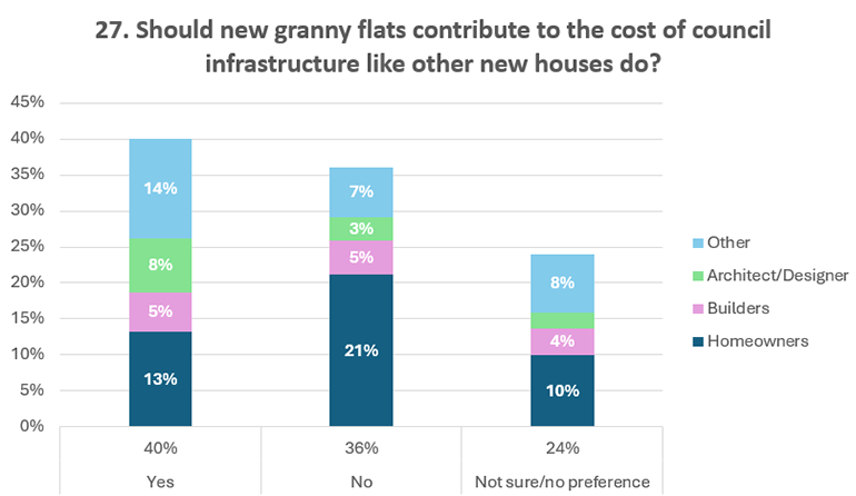 A graph showing the percentages of answers to question 27 of the discussion document: 'Should new granny flats contribute to the cost of council infrastructure like other new houses do?' 