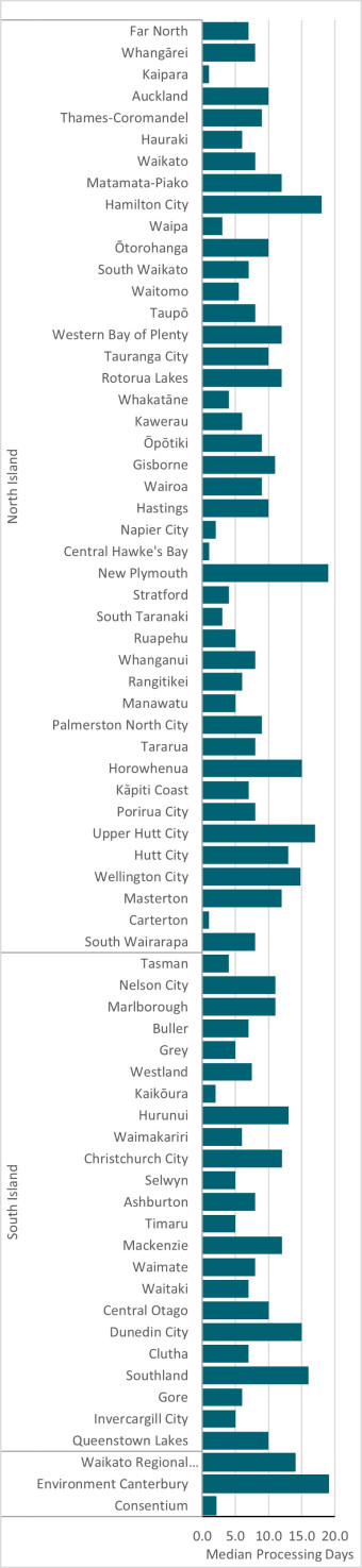 Chart image showing the median number of days for processing all applications in North and South Island cities.