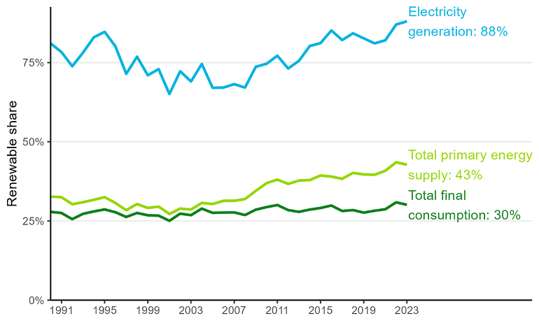 Chart image showing renewables in electricity generation, energy supply, and energy consumption from 1990 to 2023. Chart data found below image.