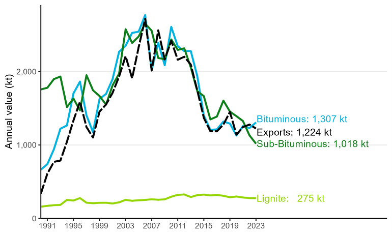 Chart image showing coal production and exports, in kilotonnes, from 1991 to 2023. Chart data found below image.