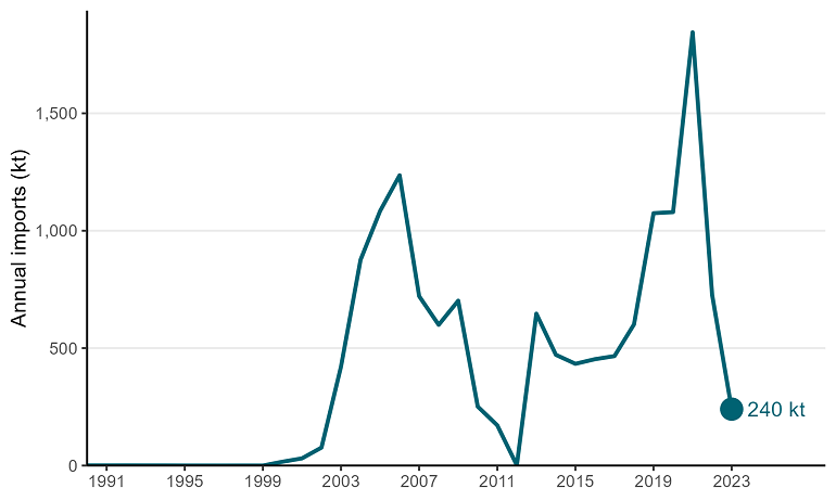 Chart image showing coal imports, in kilotonnes, from 1990 to 2023. Chart data found below image.