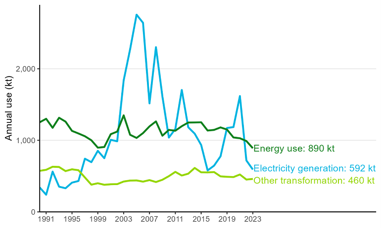 Chart image showing coal end use, in kilotonnes, from 1990 to 2023. Chart data found below image.