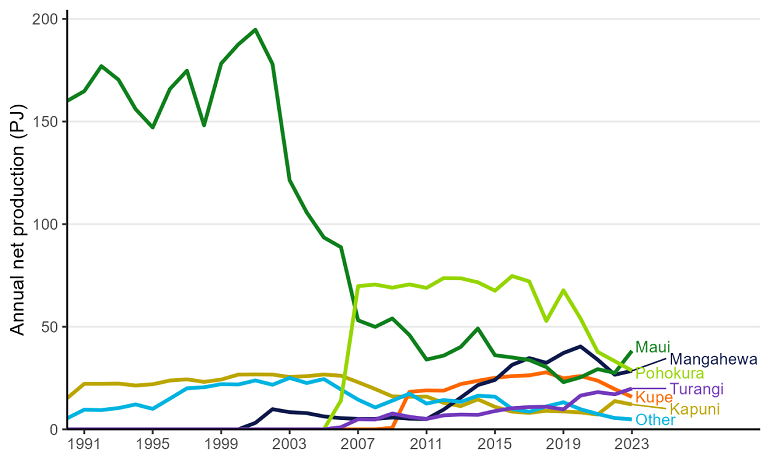 Chart image showing gas production, in petajoules, from 1990 to 2023. Chart data found below image. 