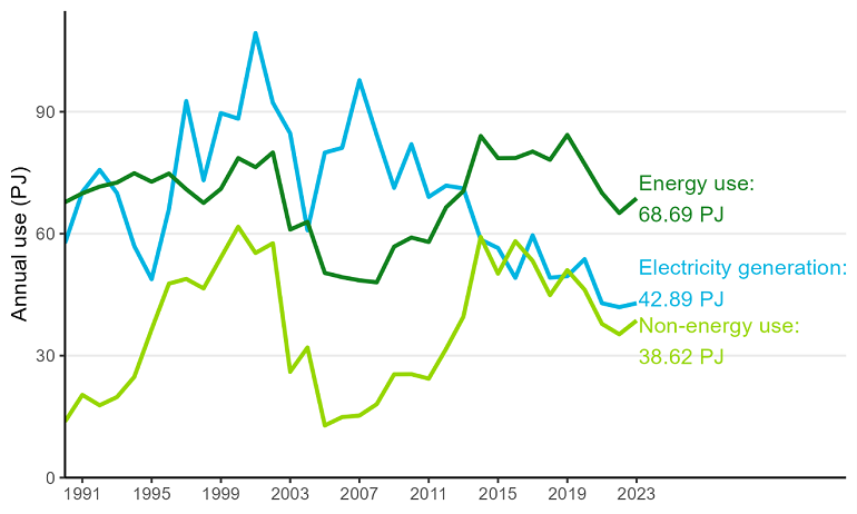 Chart image showing gas end usage, in petajoules, from 1990 to 2023. Chart data found below image.