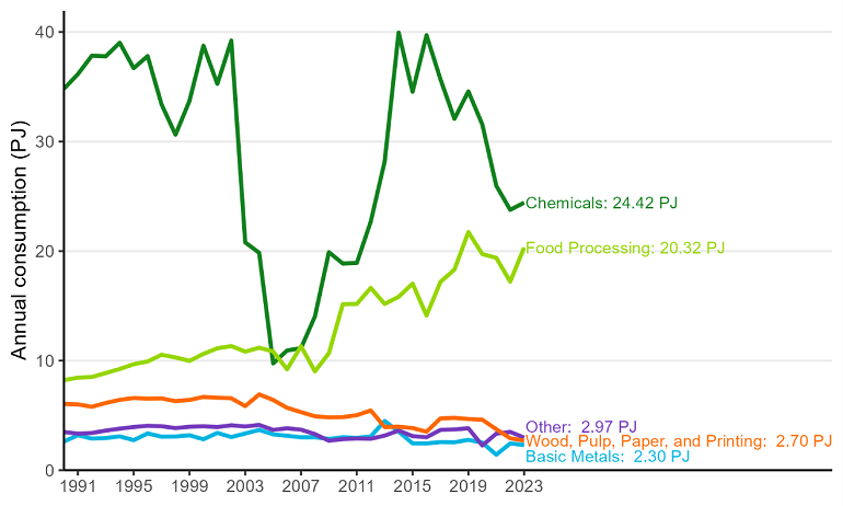 Chart image showing industrial gas consumption by subsector, in petajoules, from 1990 to 2023. Chart data found below image.