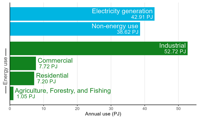 Chart image showing gas use by type and sector, in petajoules, in 2023. Chart data found below image.