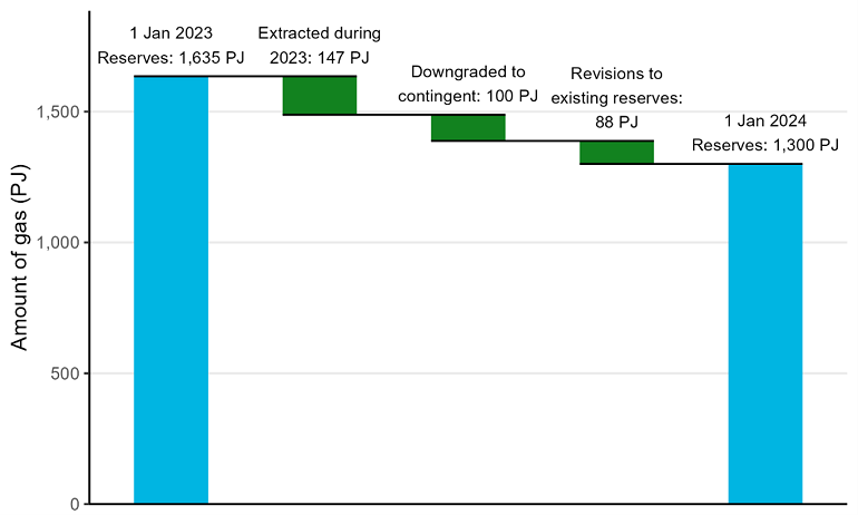 Chart image showing proven plus probable (2P) gas reserves figures, in petajoules, from 2019 to 2023. Chart data found below image.